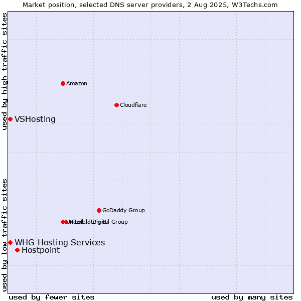 Market position of Hostpoint vs. VSHosting vs. WHG Hosting Services