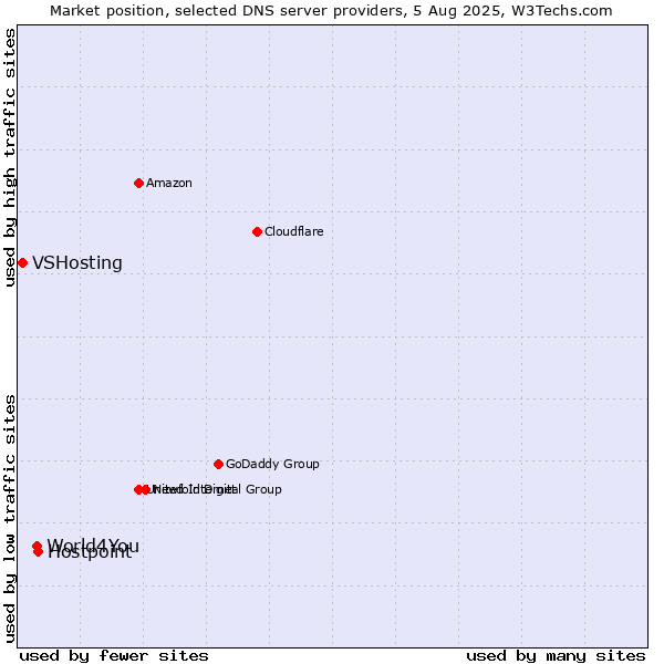 Market position of Hostpoint vs. World4You vs. VSHosting