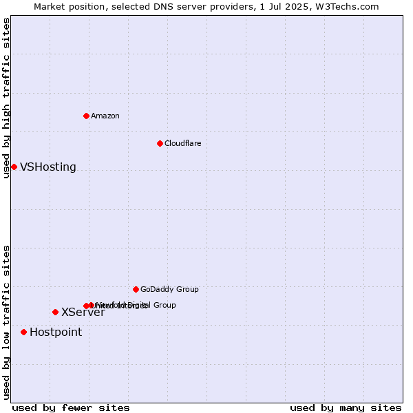 Market position of XServer vs. Hostpoint vs. VSHosting