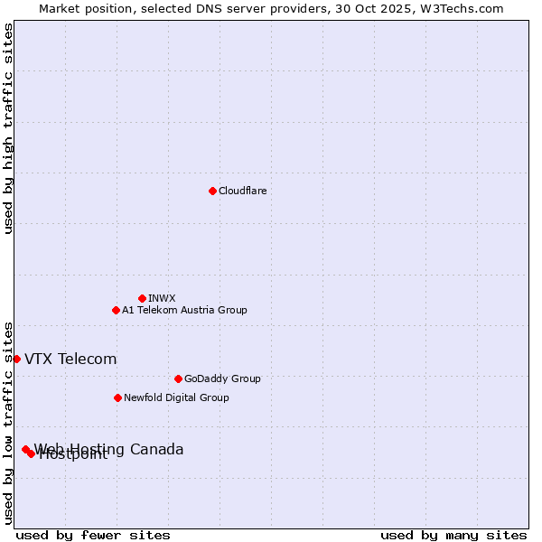 Market position of Hostpoint vs. Web Hosting Canada vs. VTX Telecom