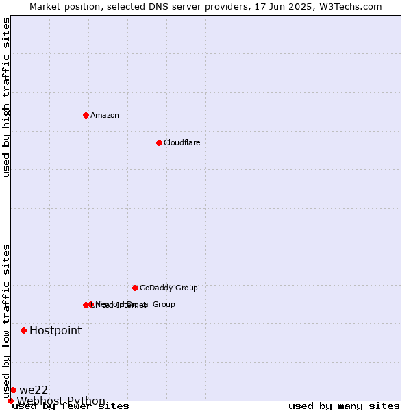 Market position of Hostpoint vs. we22 vs. Webhost Python