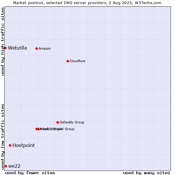 Market position of Hostpoint vs. we22 vs. Webzilla