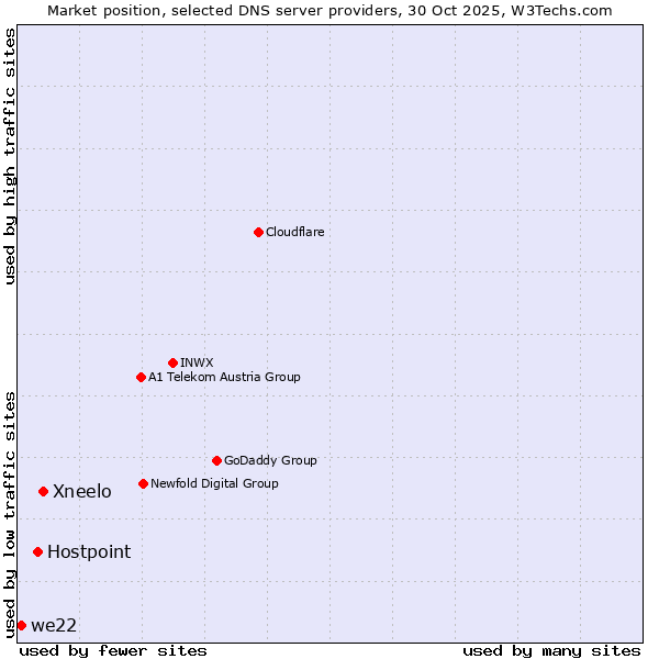Market position of Xneelo vs. Hostpoint vs. we22