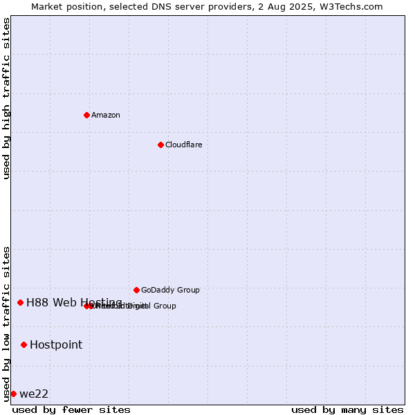 Market position of Hostpoint vs. H88 Web Hosting vs. we22