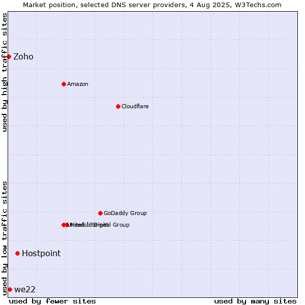 Market position of Hostpoint vs. we22 vs. Zoho