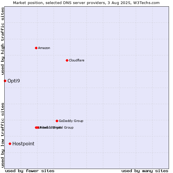 Market position of Hostpoint vs. Opti9