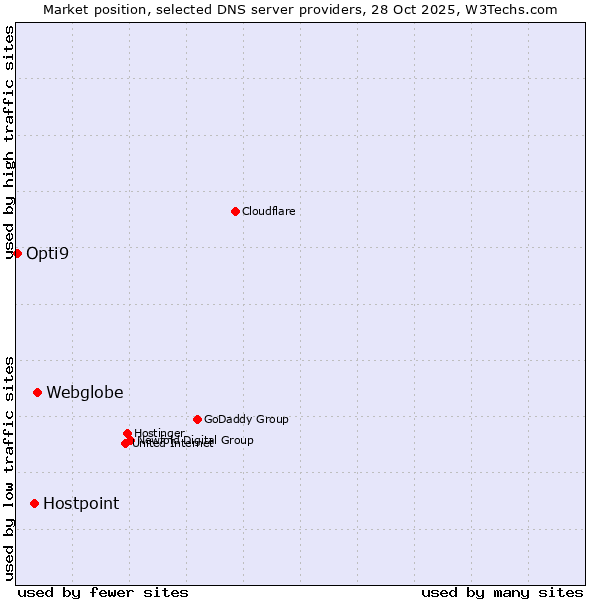 Market position of Webglobe vs. Hostpoint vs. Opti9