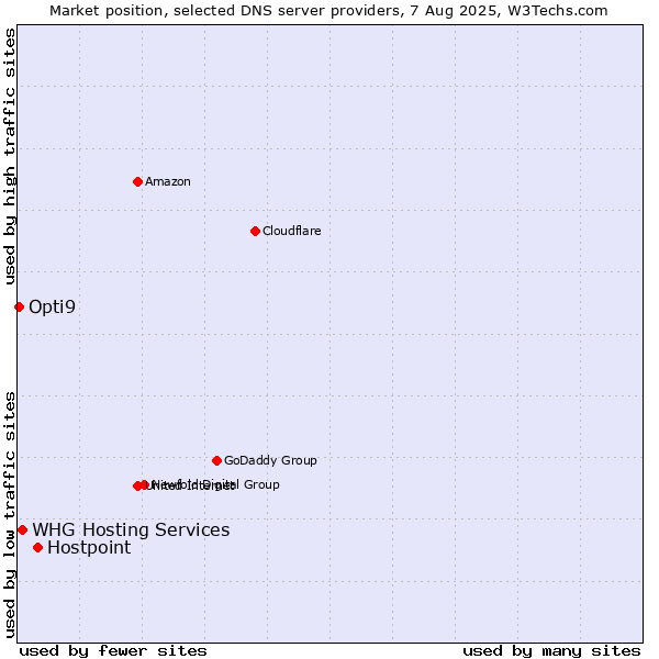 Market position of Hostpoint vs. WHG Hosting Services vs. Opti9