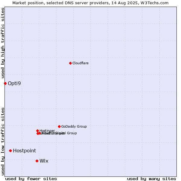 Market position of Wix vs. Hostpoint vs. Opti9