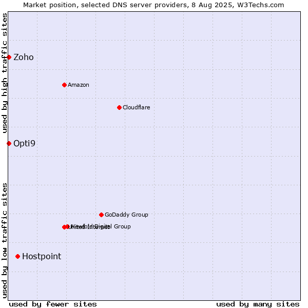 Market position of Hostpoint vs. Zoho vs. Opti9