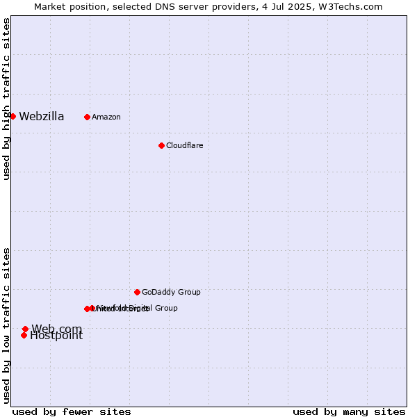 Market position of Web.com vs. Hostpoint vs. Webzilla