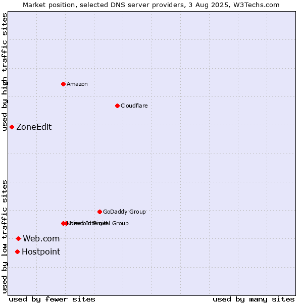 Market position of Web.com vs. Hostpoint vs. ZoneEdit