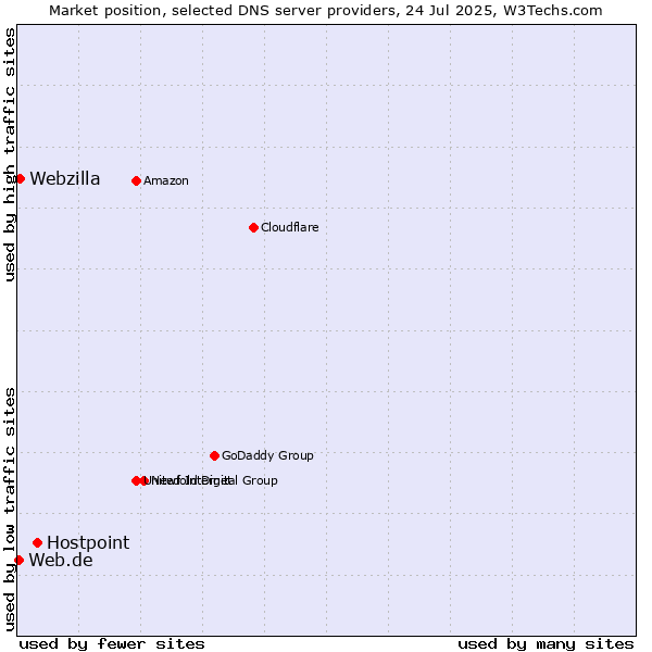 Market position of Hostpoint vs. Webzilla vs. Web.de