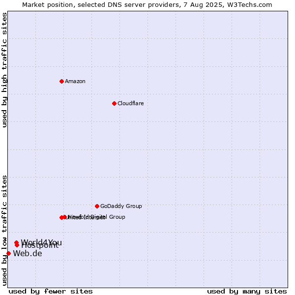 Market position of Hostpoint vs. World4You vs. Web.de