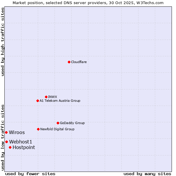 Market position of Hostpoint vs. Webhost1 vs. Wiroos