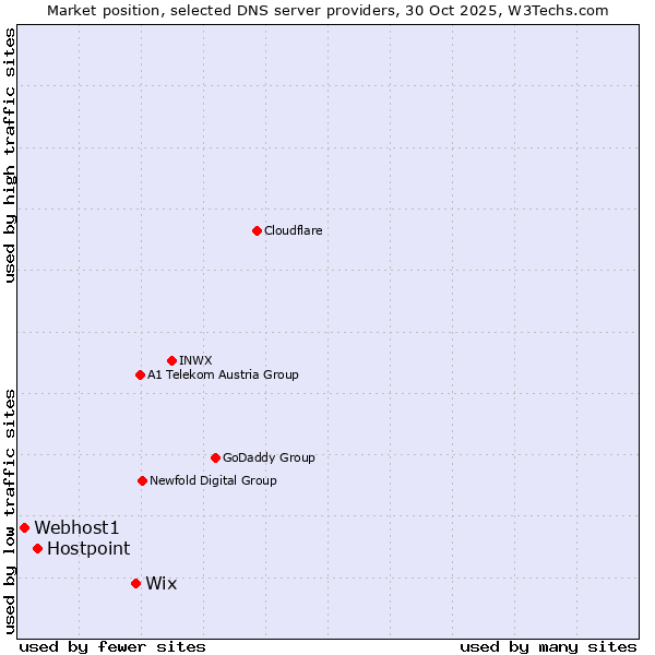 Market position of Wix vs. Hostpoint vs. Webhost1