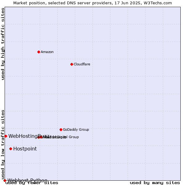Market position of Hostpoint vs. WebHostingBuzz vs. Webhost Python