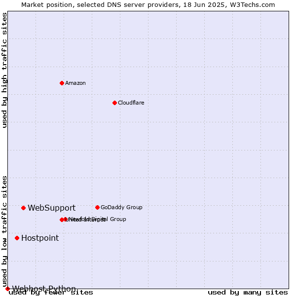 Market position of WebSupport vs. Hostpoint vs. Webhost Python