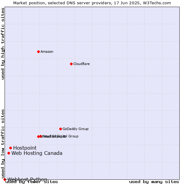 Market position of Hostpoint vs. Web Hosting Canada vs. Webhost Python