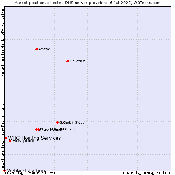 Market position of Hostpoint vs. WHG Hosting Services vs. Webhost Python