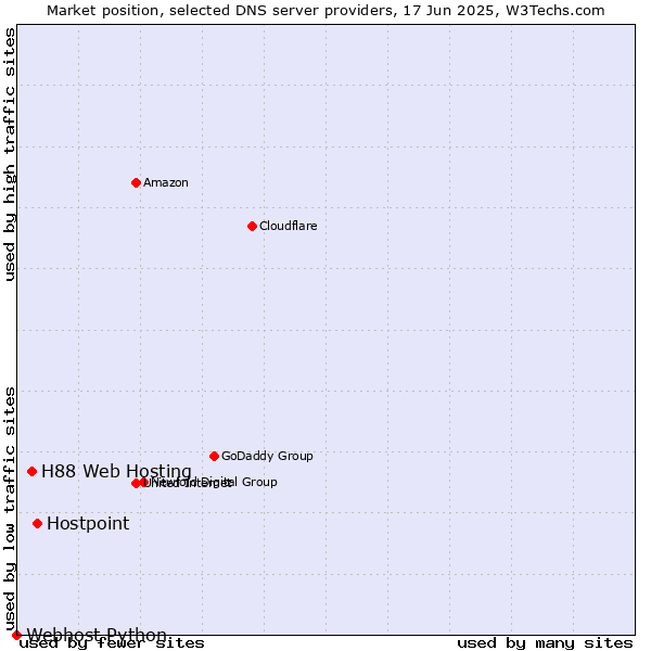 Market position of Hostpoint vs. H88 Web Hosting vs. Webhost Python