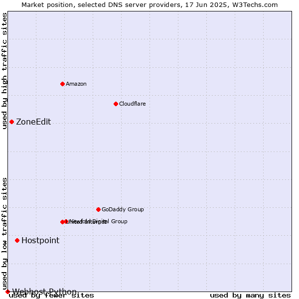 Market position of Hostpoint vs. ZoneEdit vs. Webhost Python