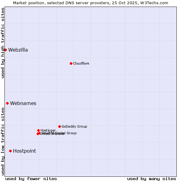 Market position of Hostpoint vs. Webnames vs. Webzilla
