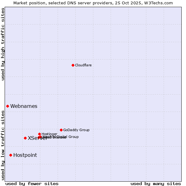 Market position of XServer vs. Hostpoint vs. Webnames