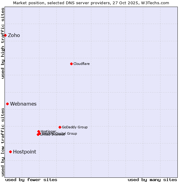 Market position of Hostpoint vs. Webnames vs. Zoho