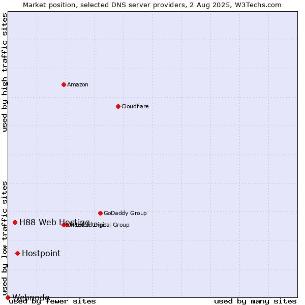Market position of Hostpoint vs. H88 Web Hosting vs. Webnode