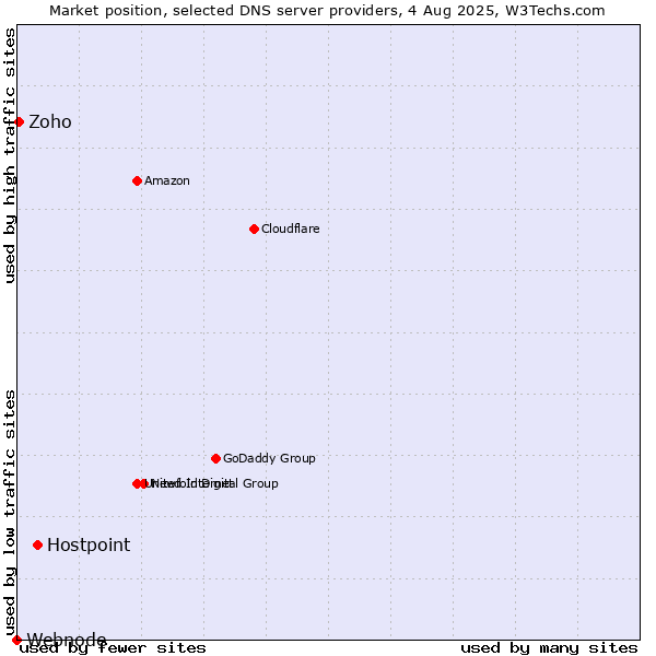 Market position of Hostpoint vs. Zoho vs. Webnode