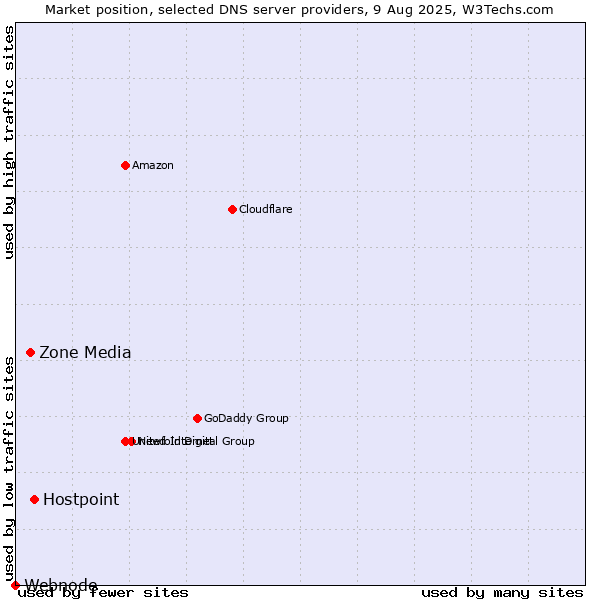 Market position of Hostpoint vs. Zone Media vs. Webnode