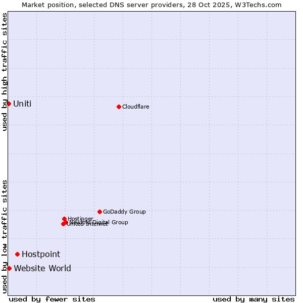 Market position of Hostpoint vs. Website World vs. Uniti