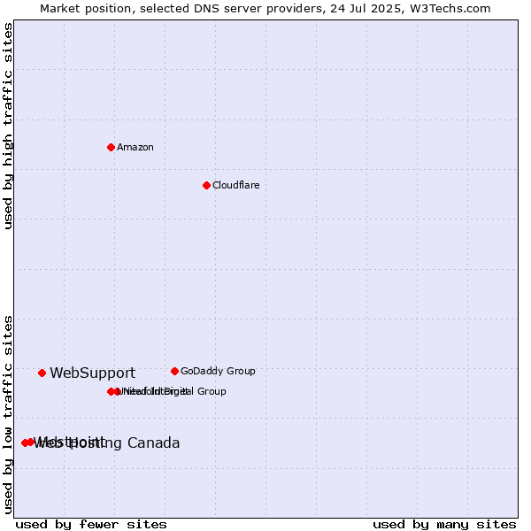 Market position of WebSupport vs. Hostpoint vs. Web Hosting Canada