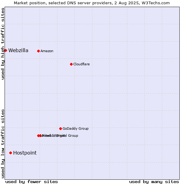 Market position of Hostpoint vs. Webzilla