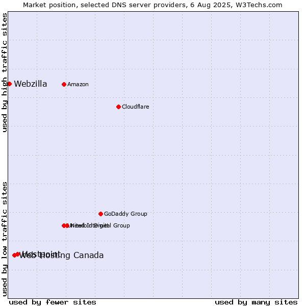 Market position of Hostpoint vs. Web Hosting Canada vs. Webzilla