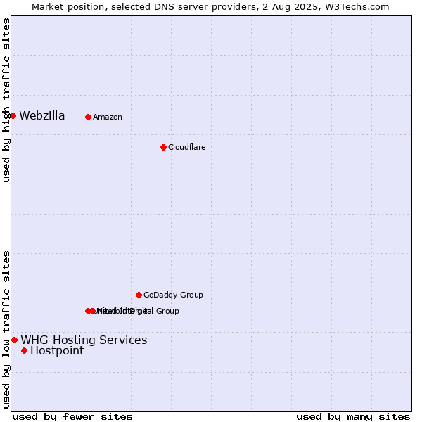 Market position of Hostpoint vs. WHG Hosting Services vs. Webzilla