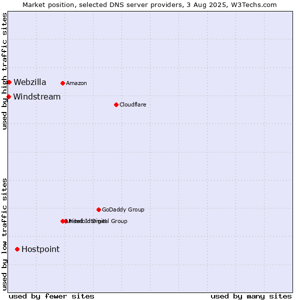 Market position of Hostpoint vs. Webzilla vs. Windstream