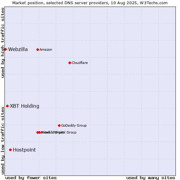 Market position of Hostpoint vs. XBT Holding vs. Webzilla