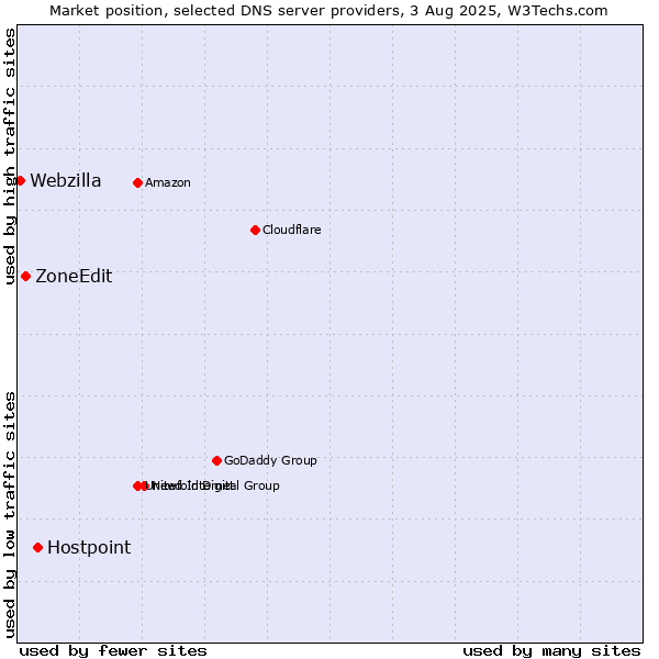 Market position of Hostpoint vs. ZoneEdit vs. Webzilla