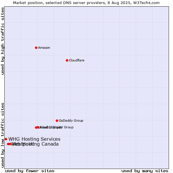 Market position of Hostpoint vs. Web Hosting Canada vs. WHG Hosting Services
