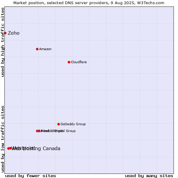 Market position of Hostpoint vs. Web Hosting Canada vs. Zoho