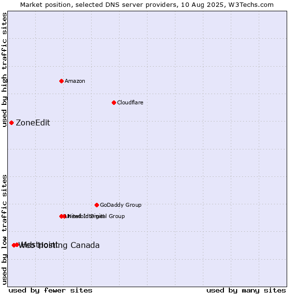 Market position of Hostpoint vs. Web Hosting Canada vs. ZoneEdit