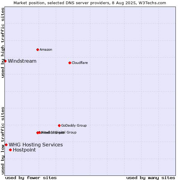 Market position of Hostpoint vs. WHG Hosting Services vs. Windstream
