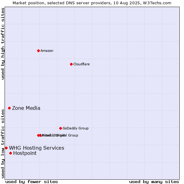Market position of Hostpoint vs. Zone Media vs. WHG Hosting Services