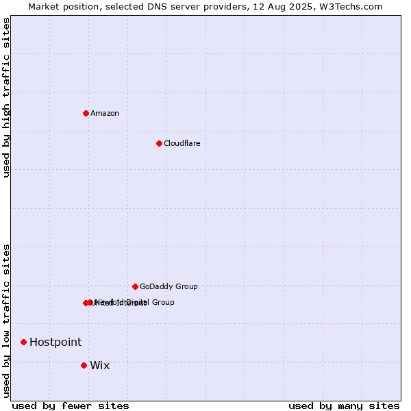 Market position of Wix vs. Hostpoint