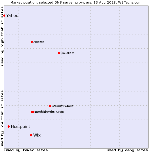 Market position of Wix vs. Hostpoint vs. Yahoo