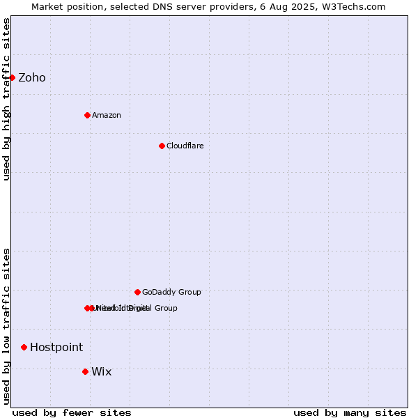 Market position of Wix vs. Hostpoint vs. Zoho