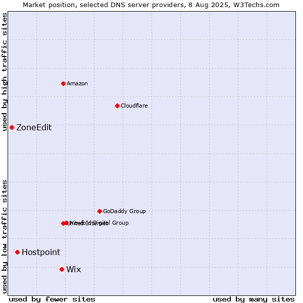 Market position of Wix vs. Hostpoint vs. ZoneEdit
