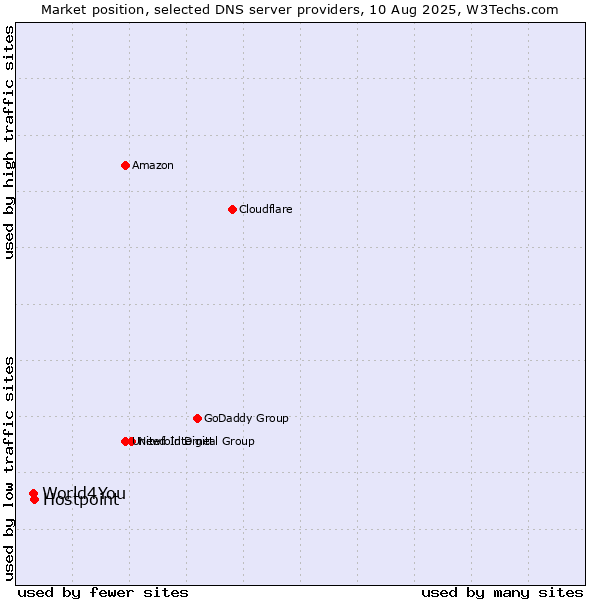 Market position of Hostpoint vs. World4You